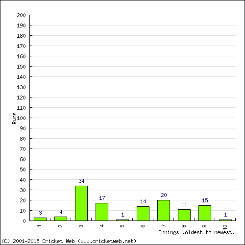 Batting Recent Scores