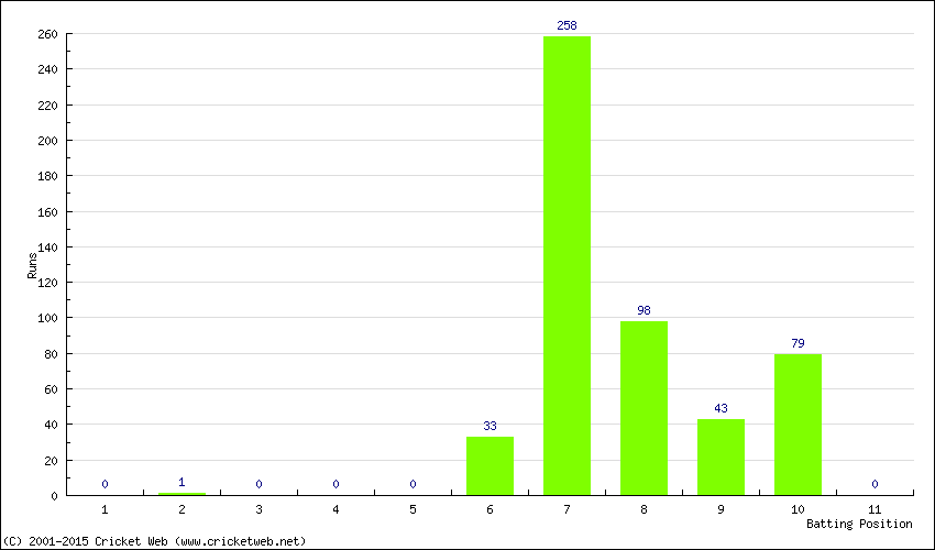 Runs by Batting Position