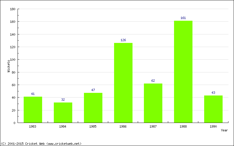 Runs by Year