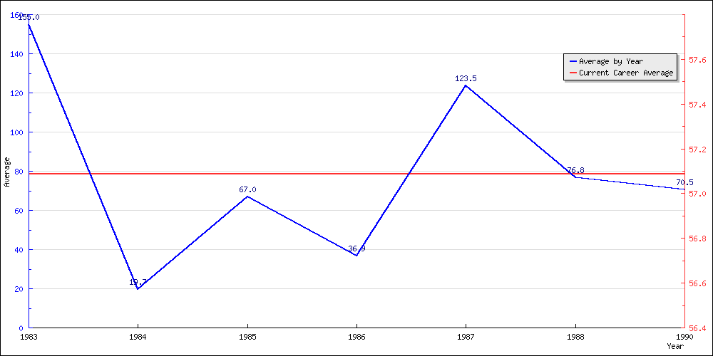 Bowling Average by Year