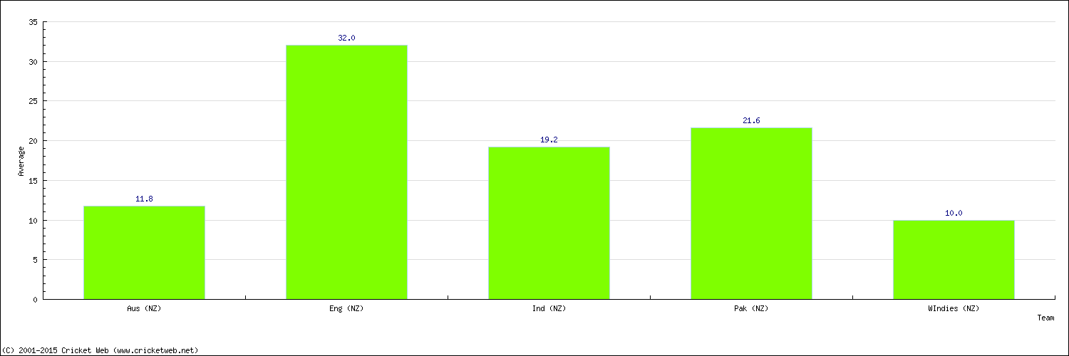 Batting Average by Country