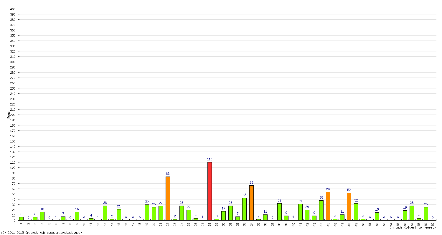 Batting Performance Innings by Innings