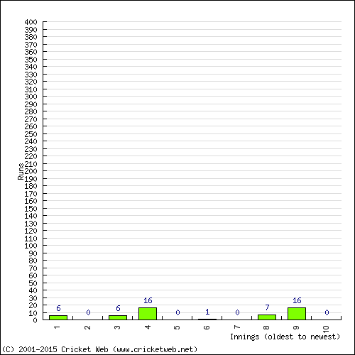 Batting Recent Scores