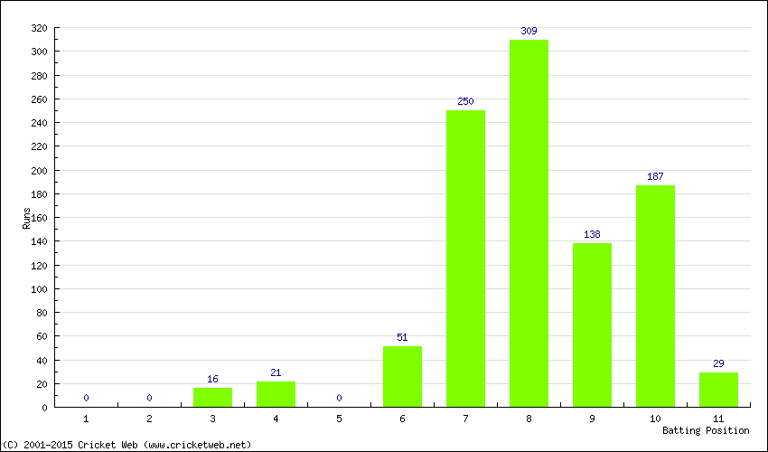 Runs by Batting Position