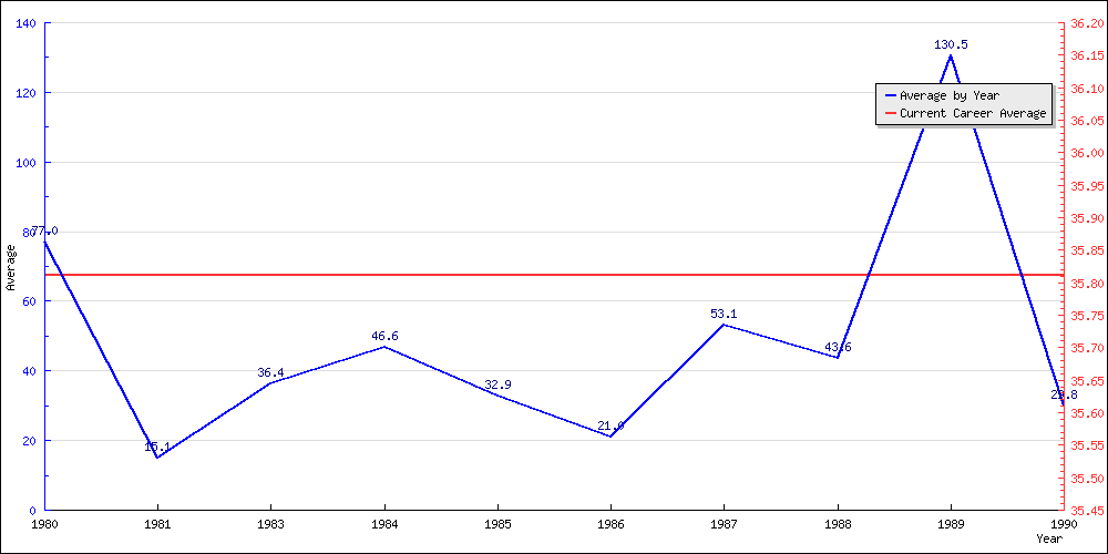 Bowling Average by Year