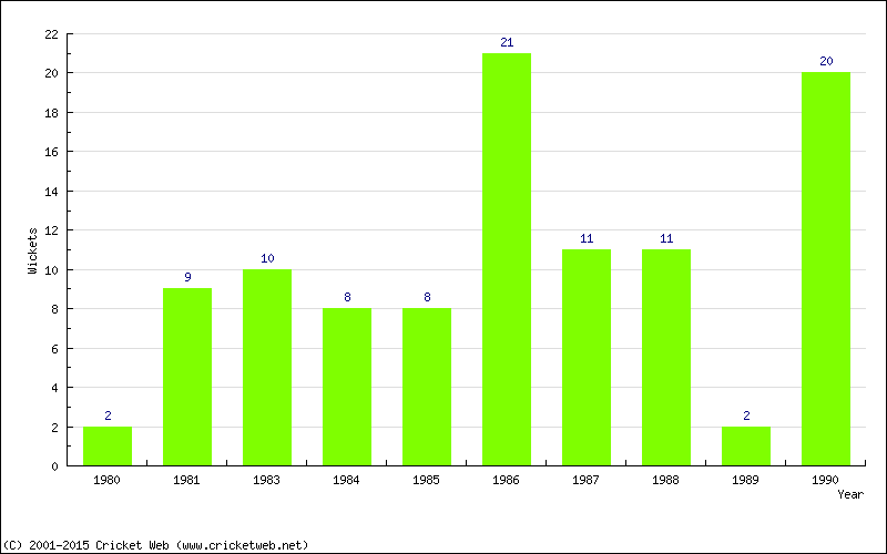 Wickets by Year