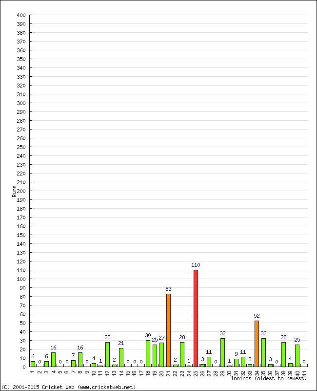 Batting Performance Innings by Innings - Away