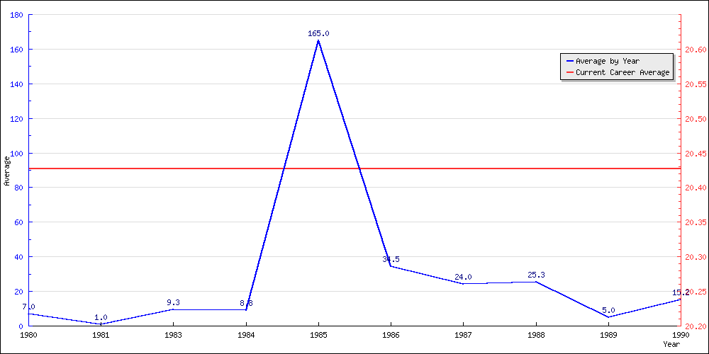 Batting Average by Year