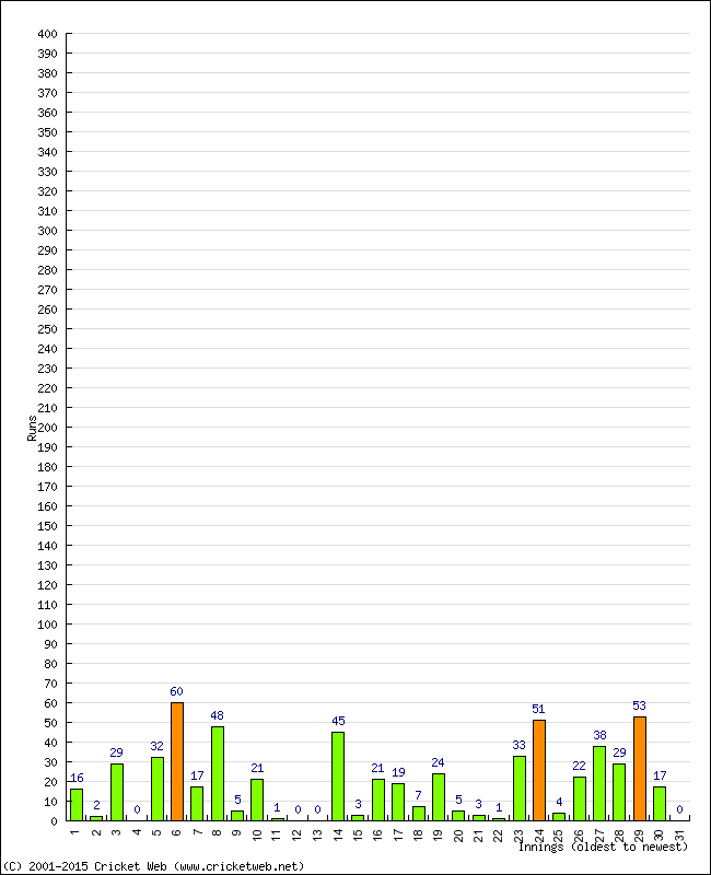 Batting Performance Innings by Innings