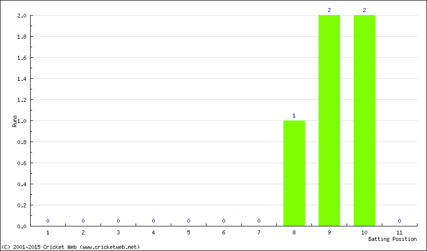 Runs by Batting Position