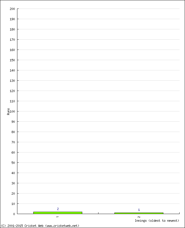 Batting Performance Innings by Innings - Home