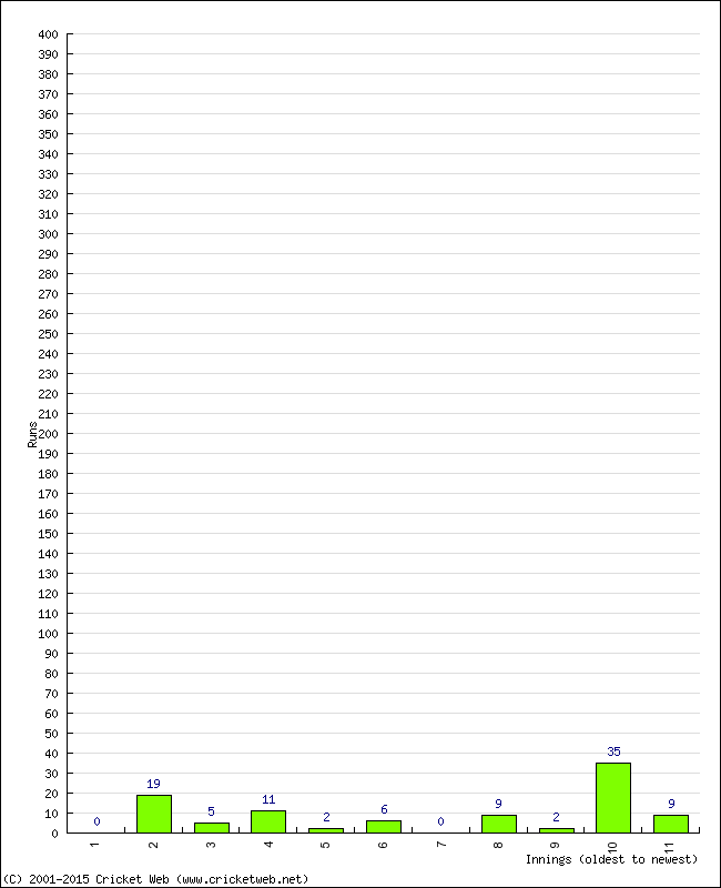 Batting Performance Innings by Innings - Home