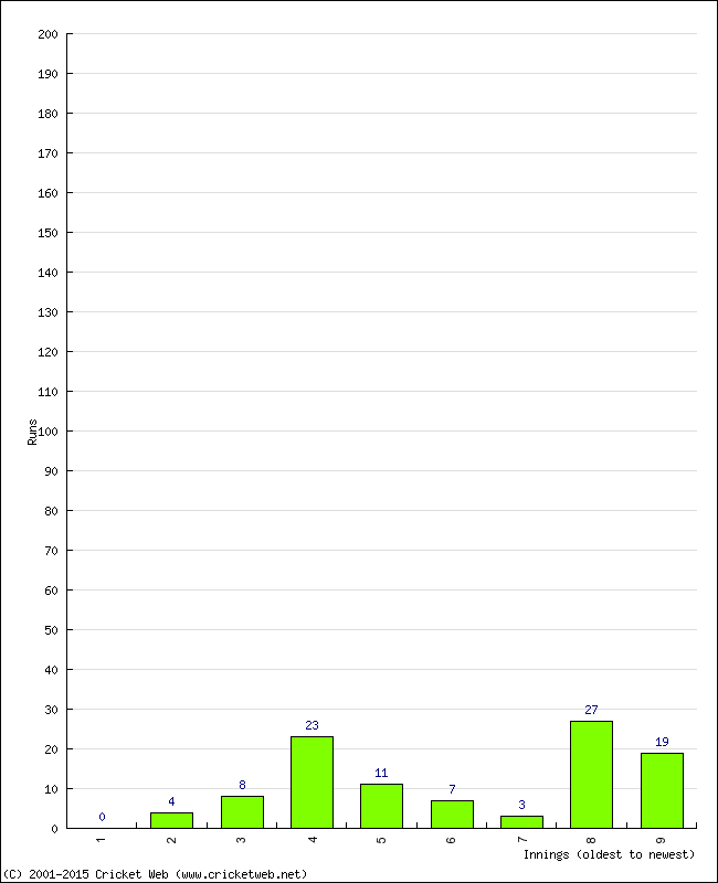 Batting Performance Innings by Innings - Away