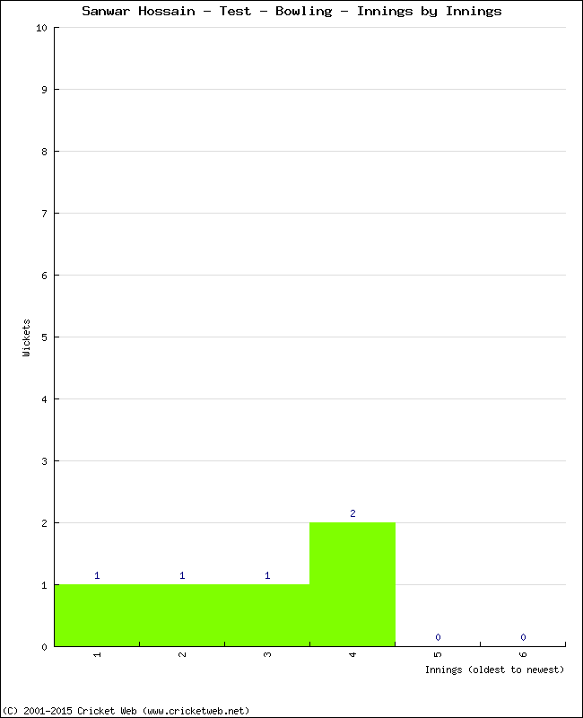 Bowling Performance Innings by Innings