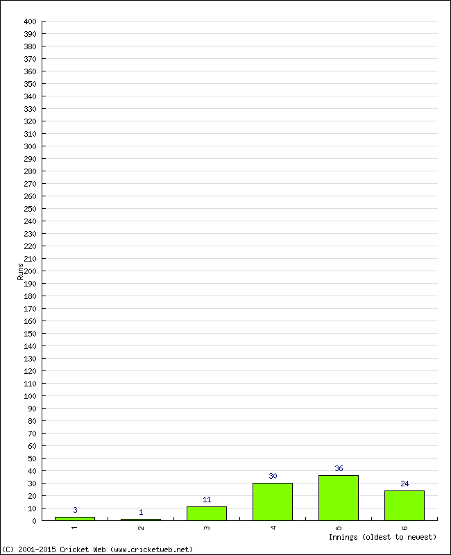 Batting Performance Innings by Innings - Home