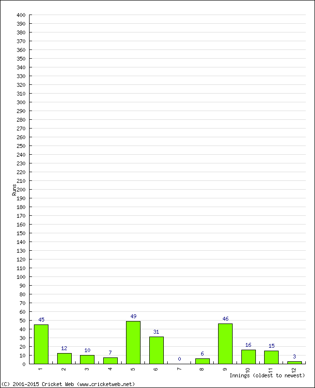 Batting Performance Innings by Innings - Away