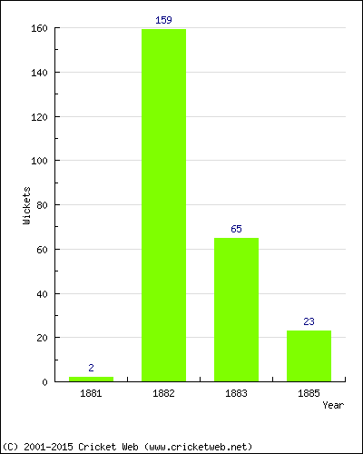 Runs by Year