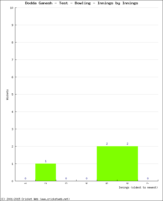 Bowling Performance Innings by Innings