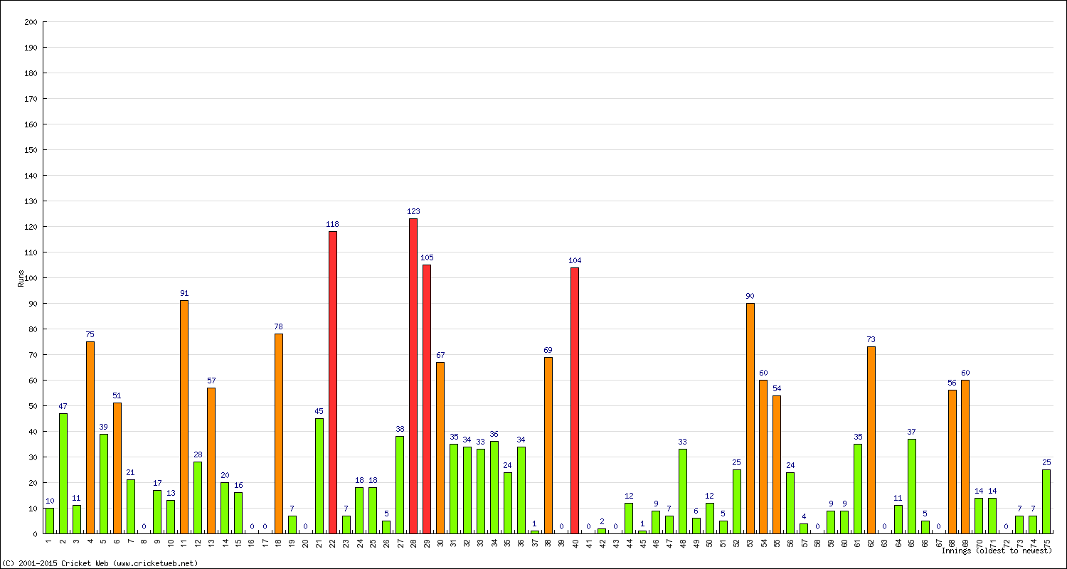 Batting Performance Innings by Innings