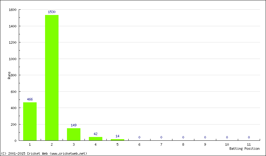 Runs by Batting Position