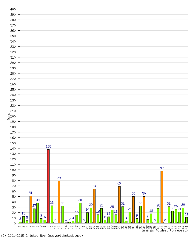 Batting Performance Innings by Innings