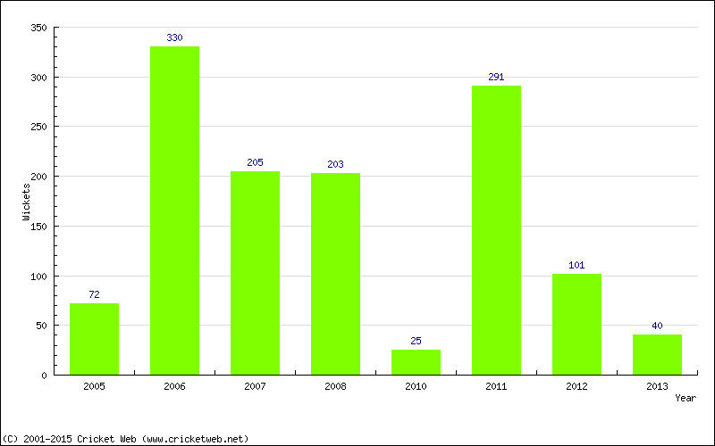 Runs by Year