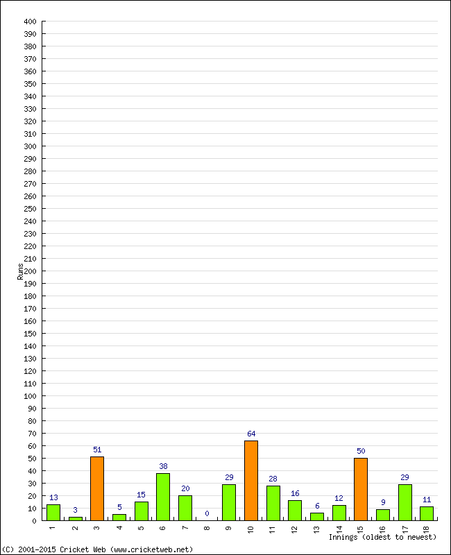 Batting Performance Innings by Innings - Away