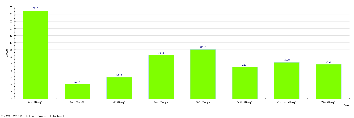 Batting Average by Country