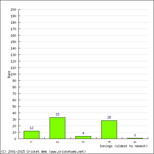 Batting Recent Scores