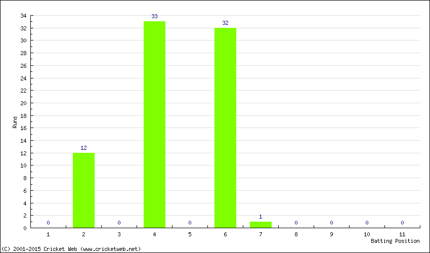 Runs by Batting Position