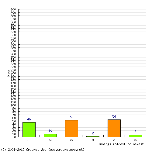 Batting Recent Scores