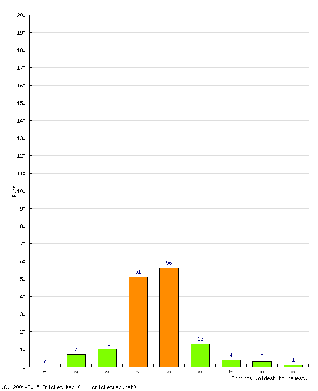 Batting Performance Innings by Innings - Home