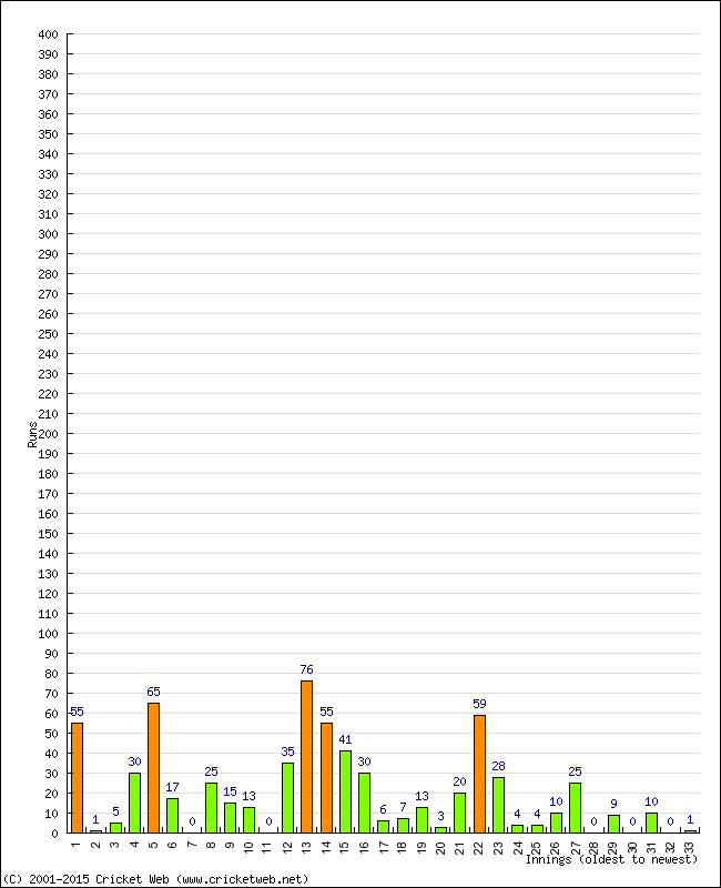 Batting Performance Innings by Innings