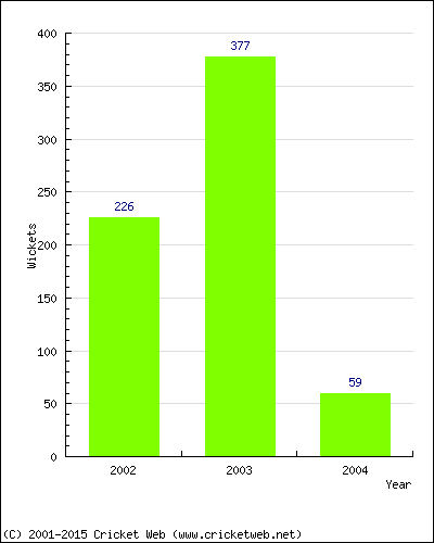 Runs by Year