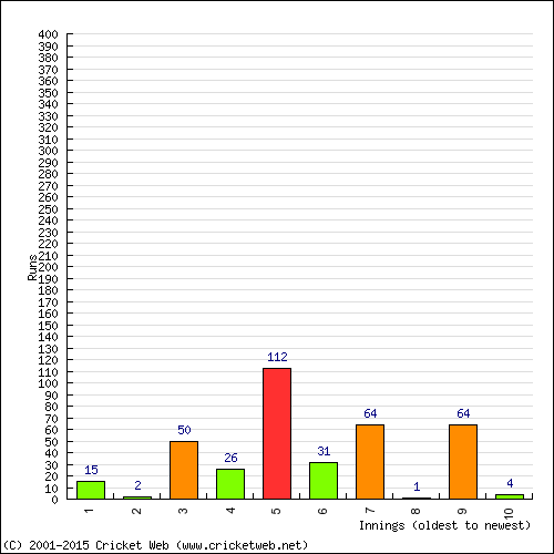 Batting Recent Scores