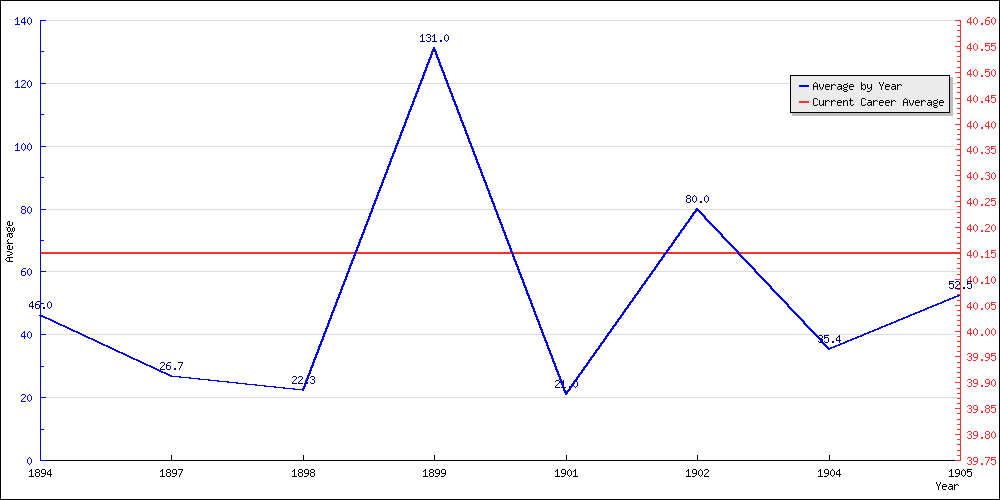 Bowling Average by Year