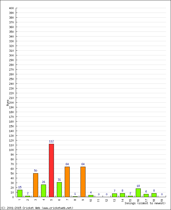 Batting Performance Innings by Innings - Home