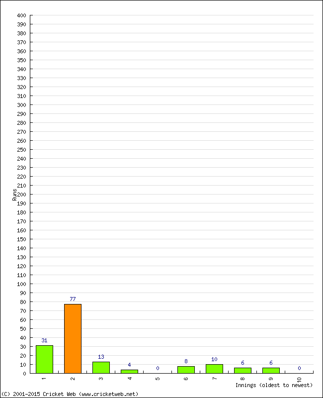 Batting Performance Innings by Innings - Away