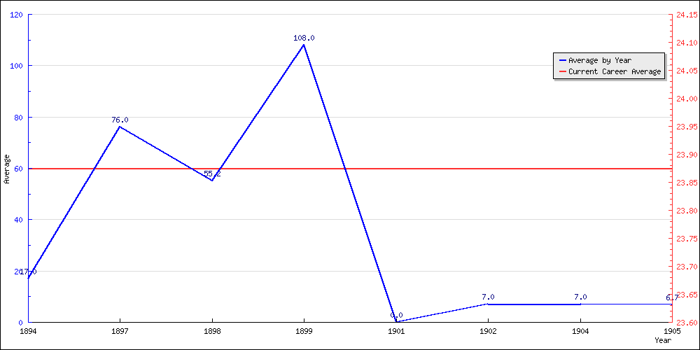 Batting Average by Year