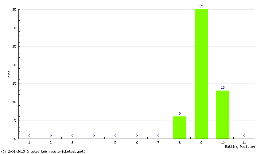 Runs by Batting Position