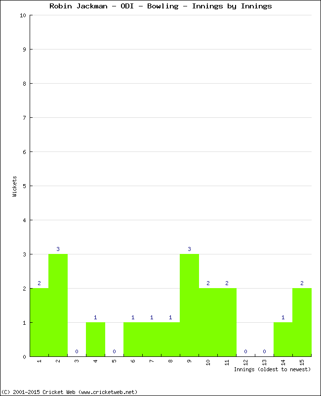 Bowling Performance Innings by Innings