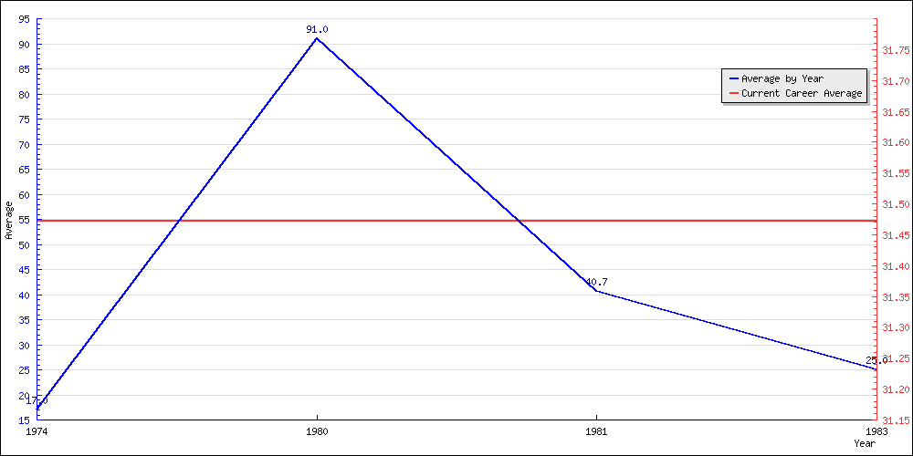 Bowling Average by Year