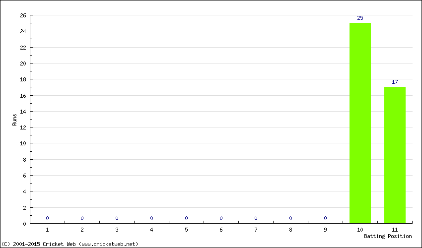 Runs by Batting Position