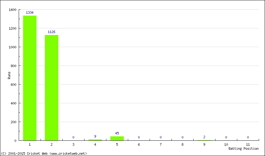 Runs by Batting Position