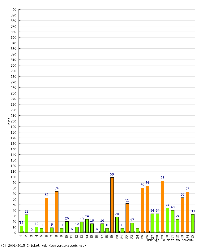 Batting Performance Innings by Innings - Away