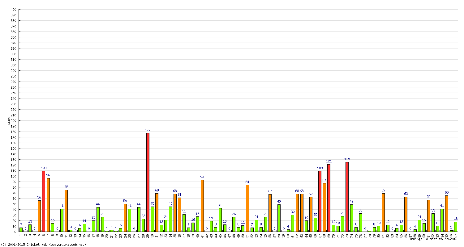 Batting Performance Innings by Innings