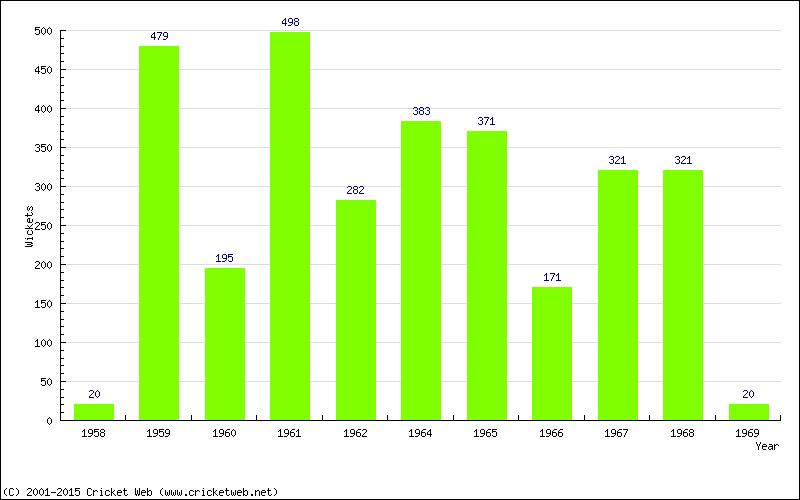 Runs by Year