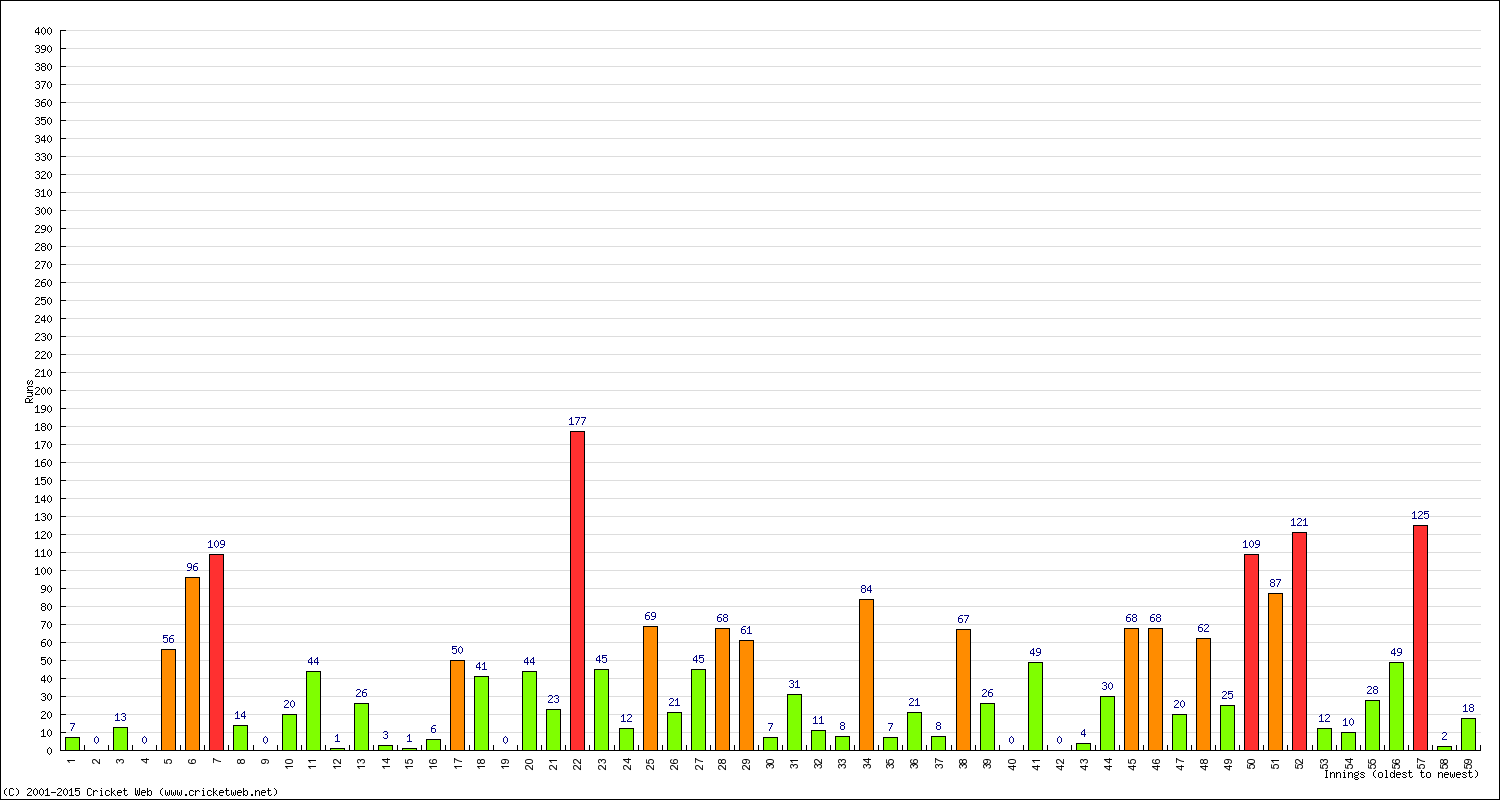 Batting Performance Innings by Innings - Home