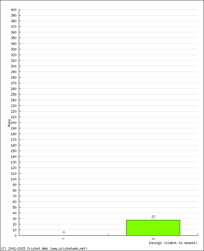 Batting Performance Innings by Innings