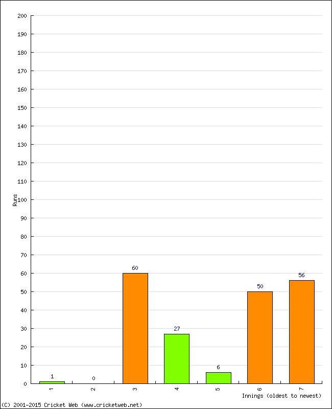 Batting Performance Innings by Innings - Away